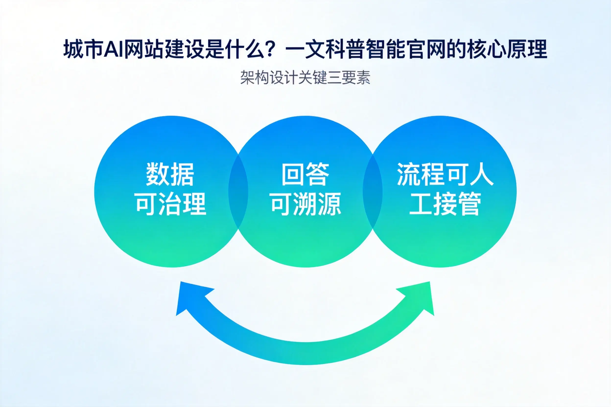湛江AI网站建设是什么？一文科普智能官网的核心原理