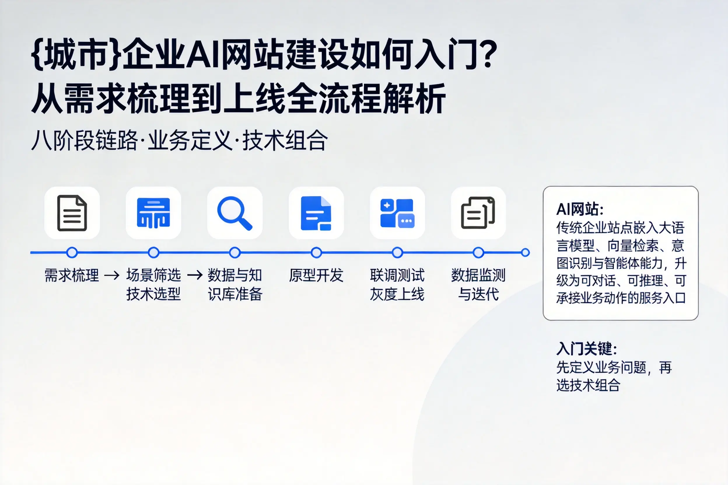 湛江企业AI网站建设如何入门？从需求梳理到上线全流程解析
