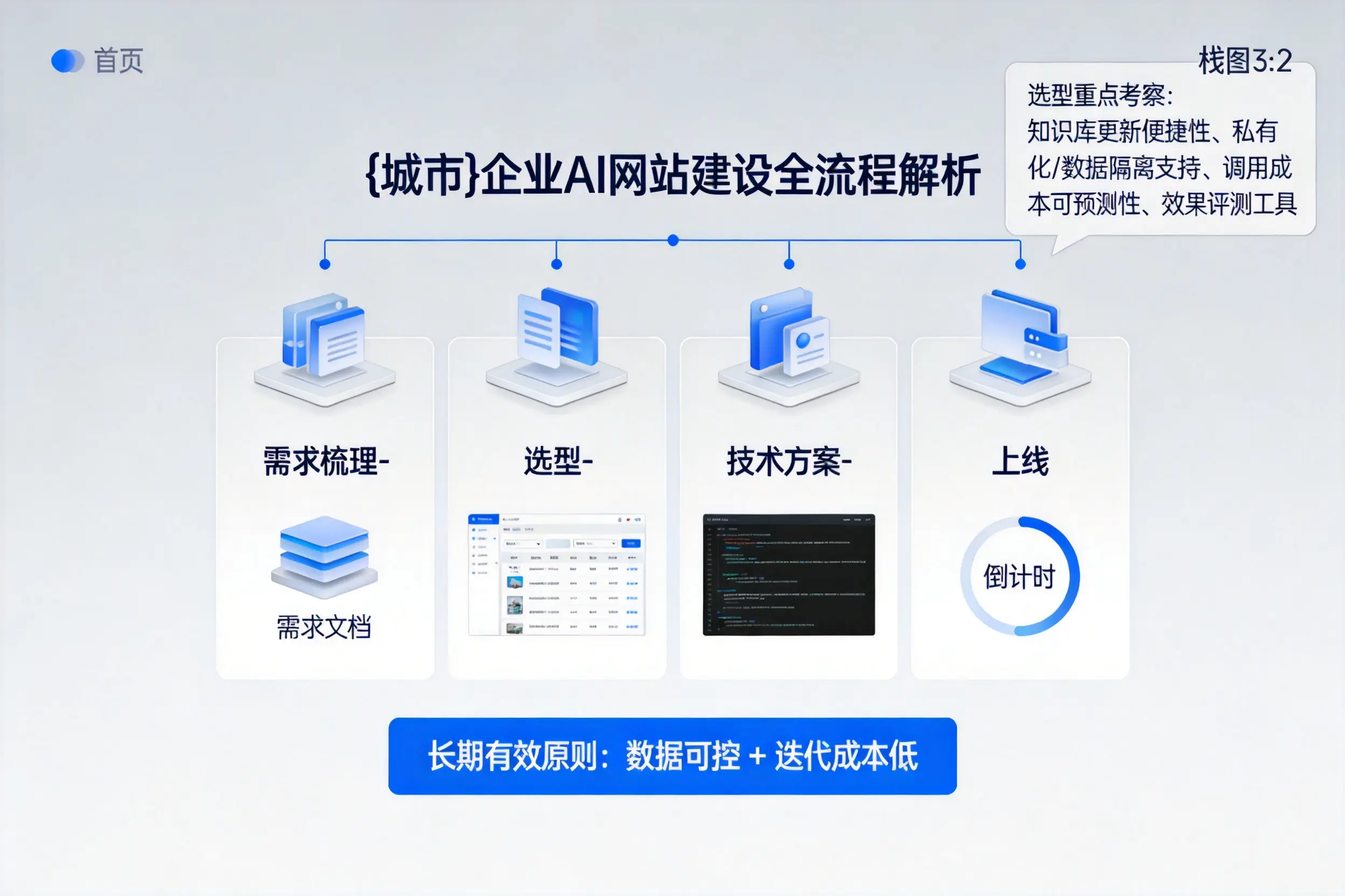 湛江企业AI网站建设如何入门？从需求梳理到上线全流程解析