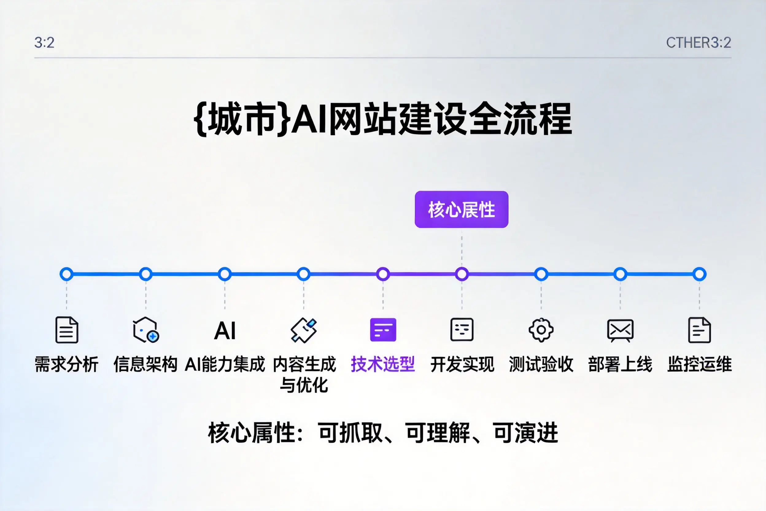 湛江AI网站建设全流程拆解：从方案设计到部署上线教程