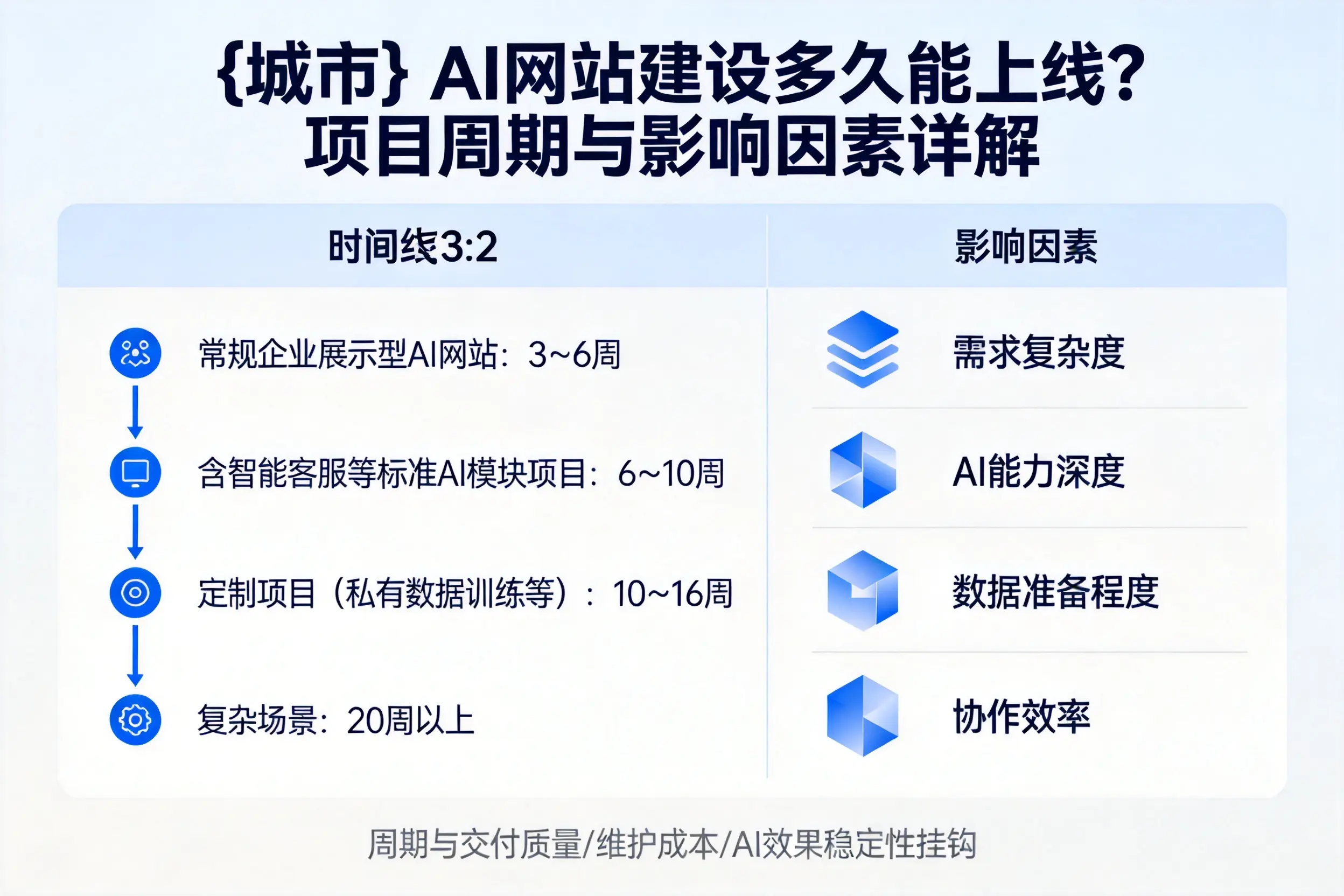 湛江AI网站建设多久能上线？项目周期与影响因素详解
