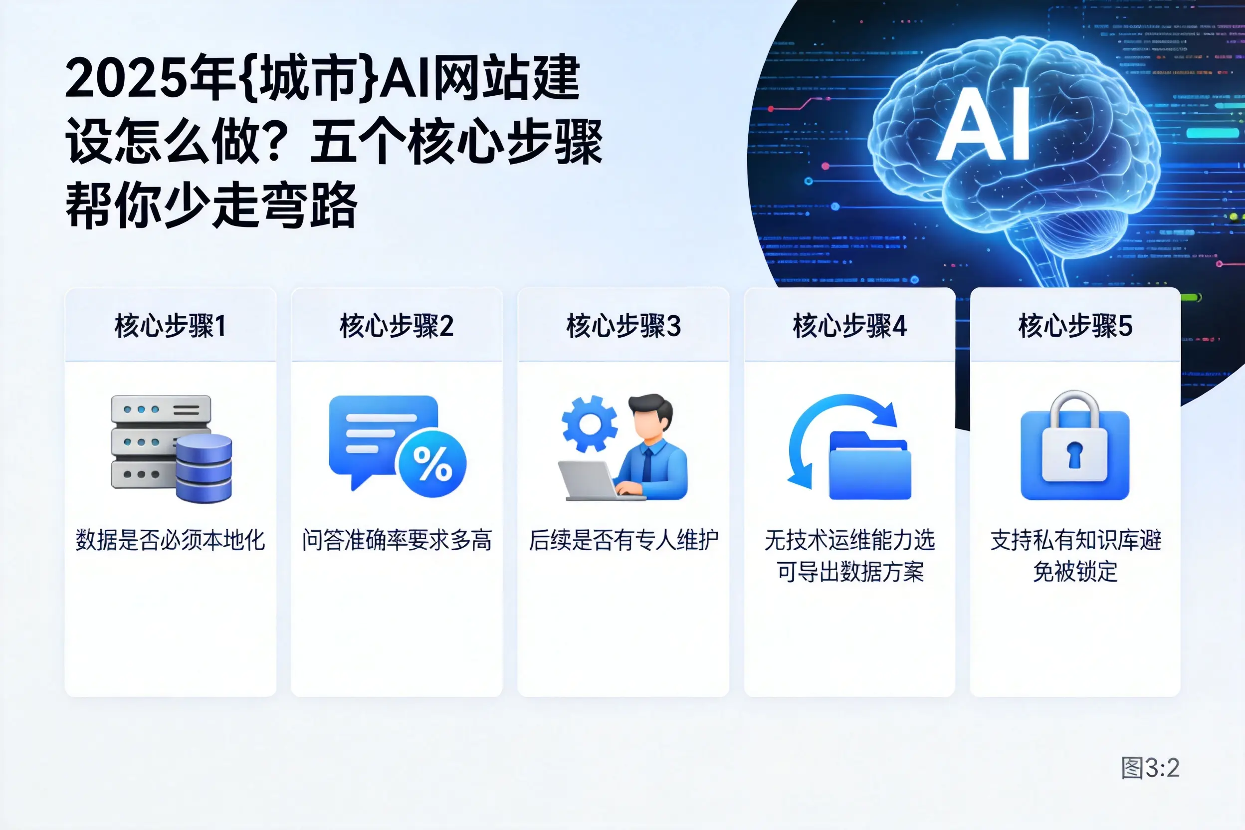 2025年湛江AI网站建设怎么做?五个核心步骤帮你少走弯路