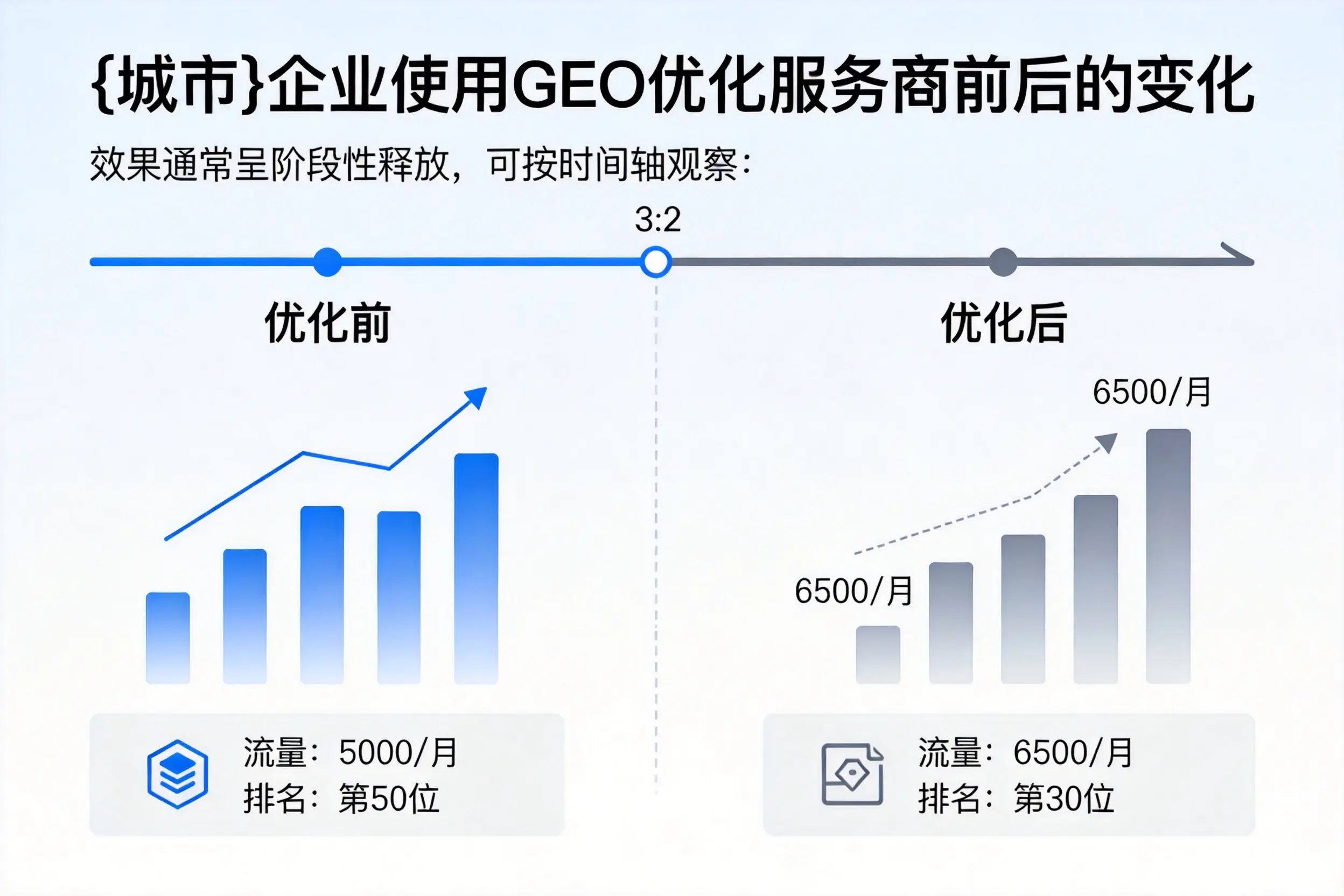 湛江企业使用GEO优化服务商前后的变化
