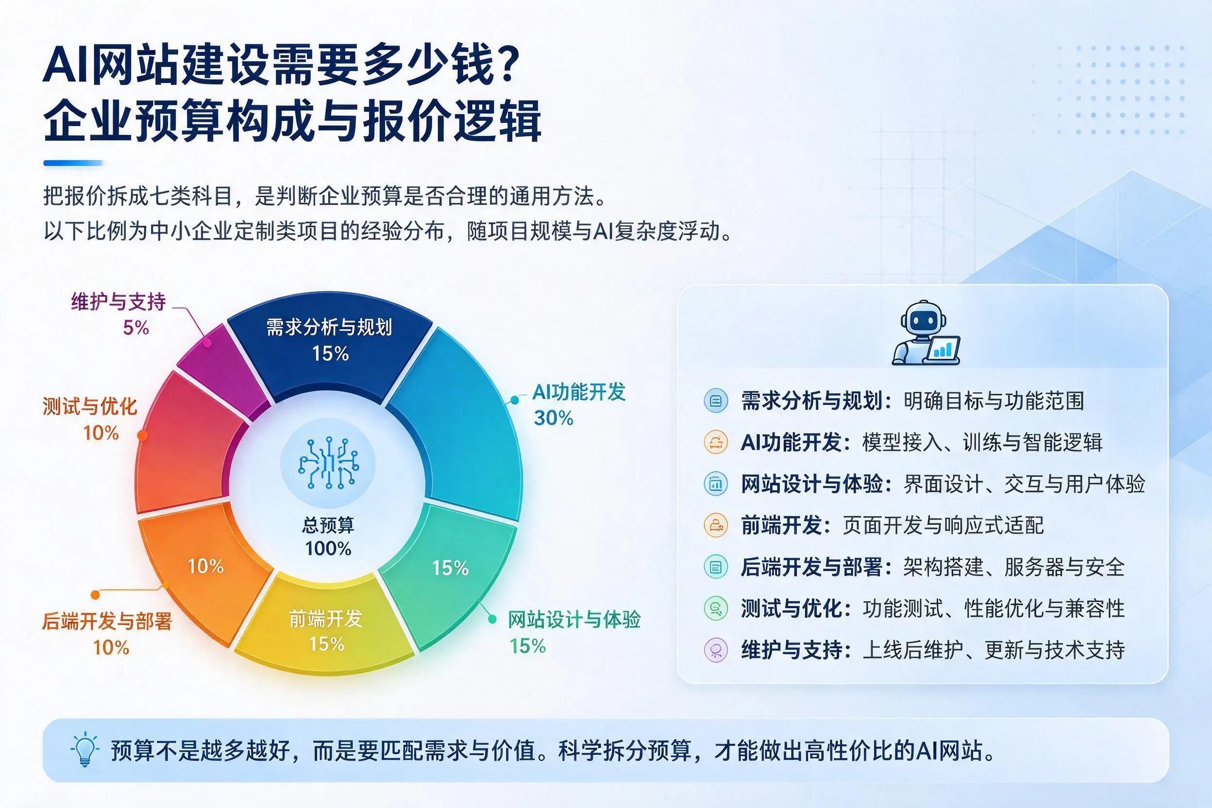 AI网站建设需要多少钱？湛江企业预算构成与报价逻辑