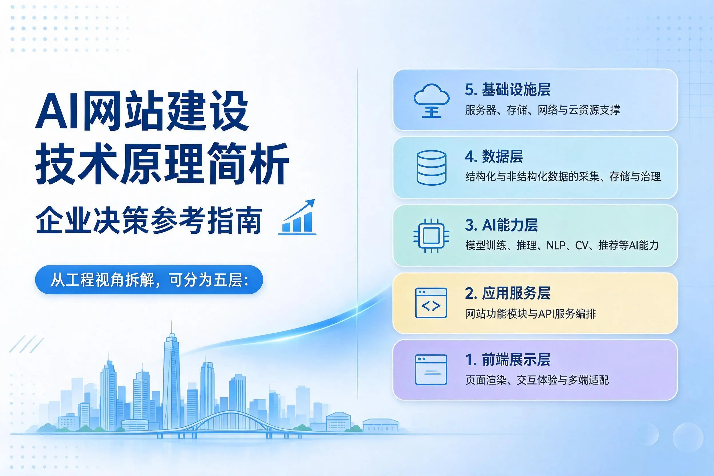 AI网站建设技术原理简析，湛江企业决策参考指南