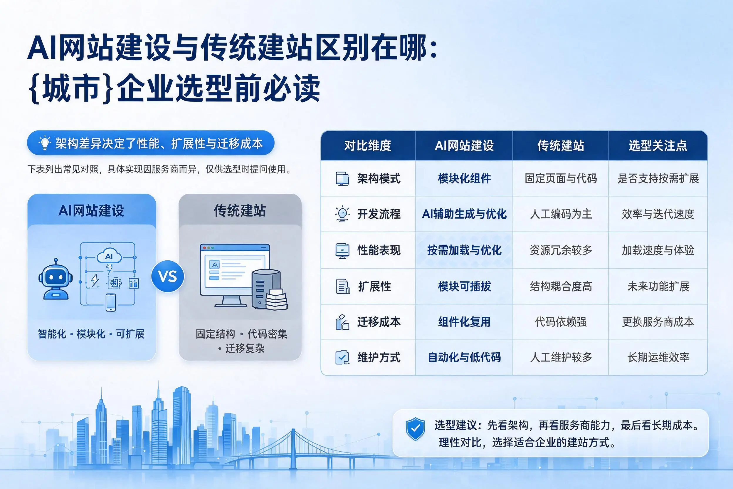 AI网站建设与传统建站区别在哪：湛江企业选型前必读