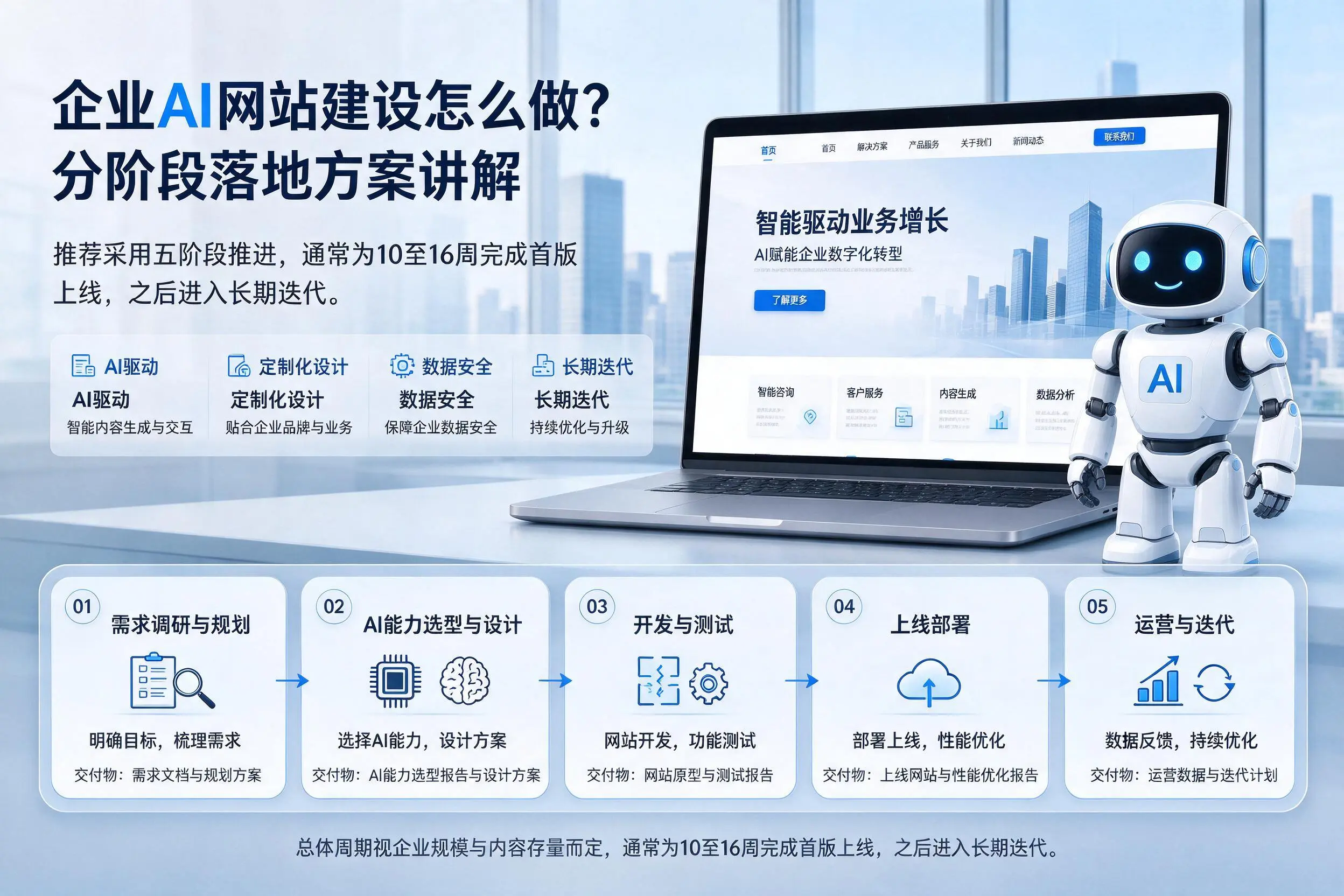 湛江企业AI网站建设怎么做？分阶段落地方案讲解