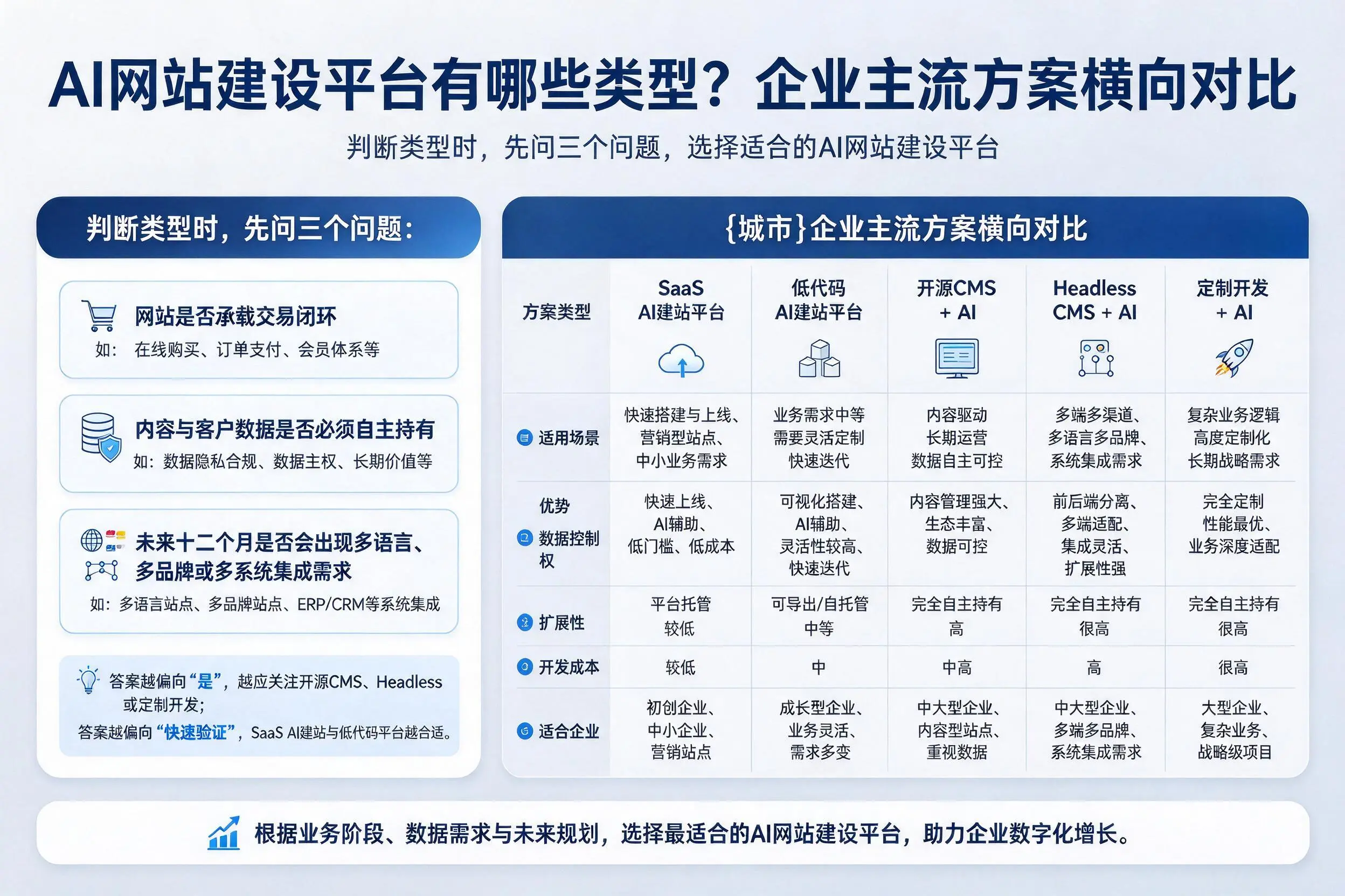 AI网站建设平台有哪些类型？湛江企业主流方案横向对比