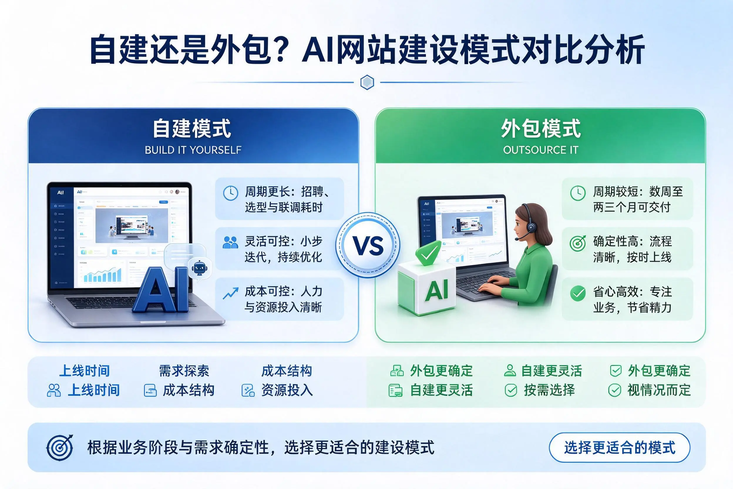 自建还是外包?湛江AI网站建设模式对比分析