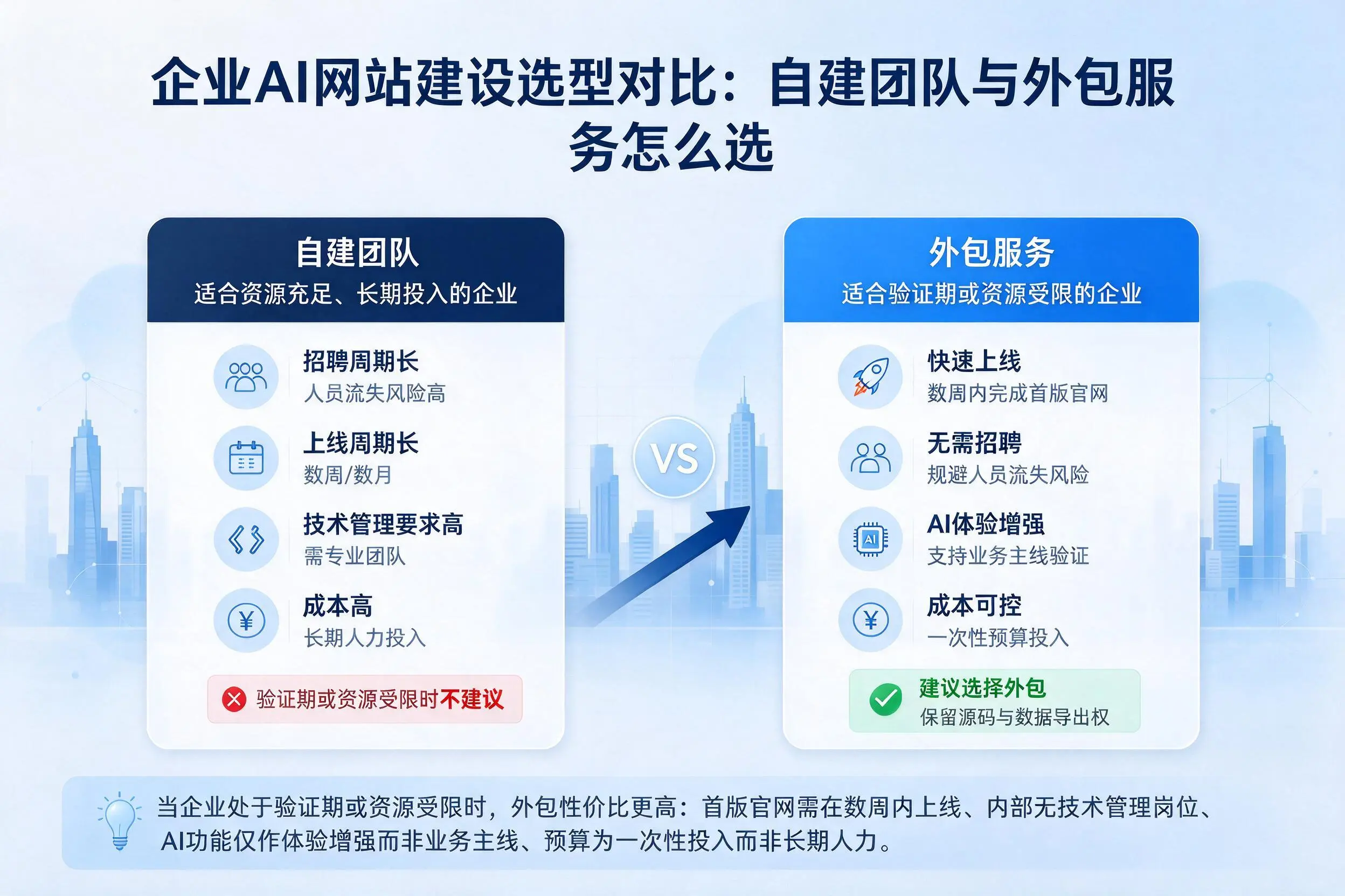 湛江企业AI网站建设选型对比:自建团队与外包服务怎么选