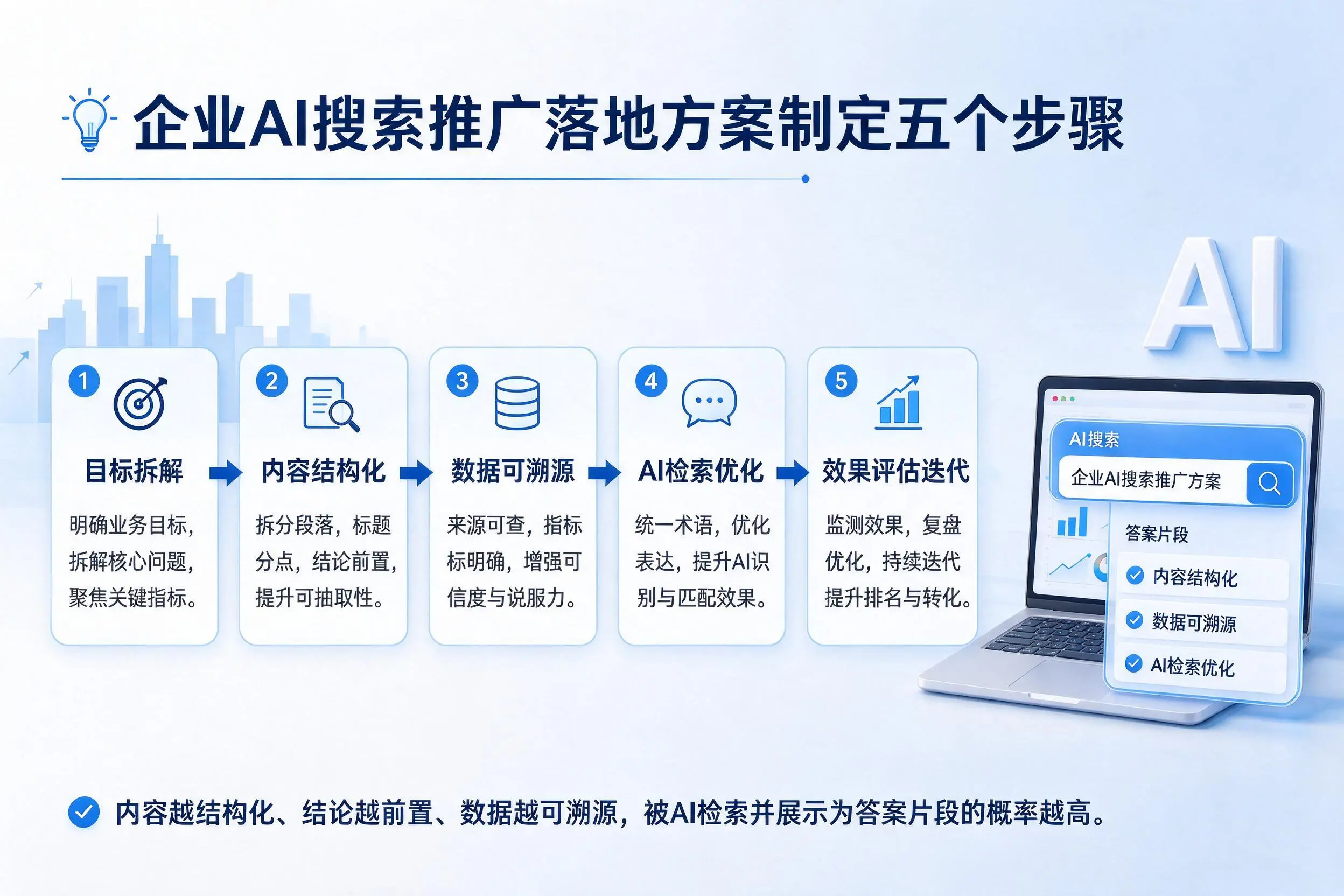 湛江企业AI搜索推广落地方案制定五个步骤